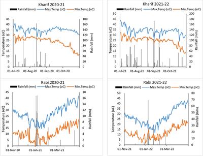 Elucidating the interactive impact of tillage, residue retention and system intensification on pearl millet yield stability and biofortification under rainfed agro-ecosystems